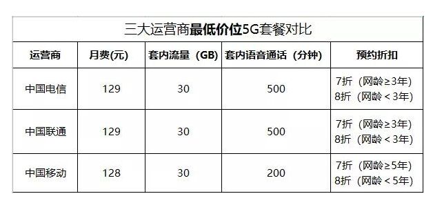 国内三大运营商流量套餐对比：哪一款最划算？